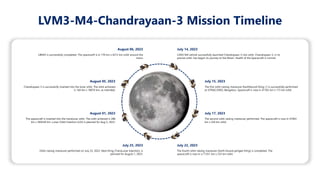 LVM3-M4-Chandrayaan-3 Mission Timeline
July 14, 2023
LVM3 M4 vehicle successfully launched Chandrayaan-3 into orbit. Chandrayaan-3, in its
precise orbit, has begun its journey to the Moon. Health of the Spacecraft is normal.
July 22, 2023
The fourth orbit-raising maneuver (Earth-bound perigee firing) is completed. The
spacecraft is now in a 71351 km x 233 km orbit.
August 06, 2023
LBN#2 is successfully completed. The spacecarft is in 170 km x 4313 km orbit around the
moon
July 25, 2023
Orbit-raising maneuver performed on July 25, 2023. Next firing (TransLunar Injection), is
planned for August 1, 2023.
July 15, 2023
The first orbit-raising maneuver (Earthbound firing-1) is successfully performed
at ISTRAC/ISRO, Bengaluru. Spacecraft is now in 41762 km x 173 km orbit.
July 17, 2023
The second orbit-raising maneuver performed. The spacecraft is now in 41603
km x 226 km orbit.
August 05, 2023
Chandrayaan-3 is successfully inserted into the lunar orbit. The orbit achieved
is 164 km x 18074 km, as intended.
August 01, 2023
The spacecraft is inserted into the translunar orbit. The orbit achieved is 288
km x 369328 km. Lunar-Orbit Insertion (LOI) is planned for Aug 5, 2023.
 