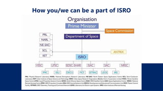 How you/we can be a part of ISRO
 