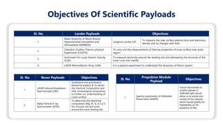Objectives Of Scientific Payloads
SI. No Lander Payloads Objectives
1.
Radio Anatomy of Moon Bound
Hypersensitive ionosphere and
Atmosphere (RAMBHA)
Langmuir probe (LP)
To measure the near surface plasma (ions and electrons)
density and its changes with time
2.
Chandra’s Surface Thermo physical
Experiment (ChaSTE)
To carry out the measurements of thermal properties of lunar surface near polar
region.
3.
Instrument for Lunar Seismic Activity
(ILSA)
To measure seismicity around the landing site and delineating the structure of the
lunar crust and mantle.
4. LASER Retroreflector Array (LRA) It is a passive experiment to understand the dynamics of Moon system.
SI. No Rover Payloads Objectives
1.
LASER Induced Breakdown
Spectroscope (LIBS)
Qualitative and quantitative
elemental analysis & To derive
the chemical Composition and
infer mineralogical composition
to further our understanding of
Lunar-surface.
2.
Alpha Particle X-ray
Spectrometer (APXS)
To determine the elemental
composition (Mg, Al, Si, K, Ca,Ti,
Fe) of Lunar soil and rocks
around the lunar landing site.
Sl. No
Propulsion Module
Payload
Objectives
1.
Spectro-polarimetry of HAbitable
Planet Earth (SHAPE)
Future discoveries of
smaller planets in
reflected light would
allow us to probe into
variety of Exo-planets
which would qualify for
habitability (or for
presence of life).
 