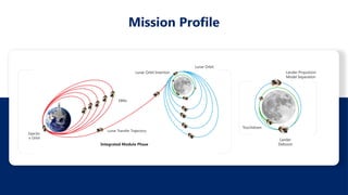Integrated Module Phase
Lunar Transfer Trajectory
Injectio
n Orbit
EBNs
Lunar Orbit Insertion
Lunar Orbit
Lander
Deboost
Lander Propulsion
Model Separation
Touchdown
Mission Profile
 