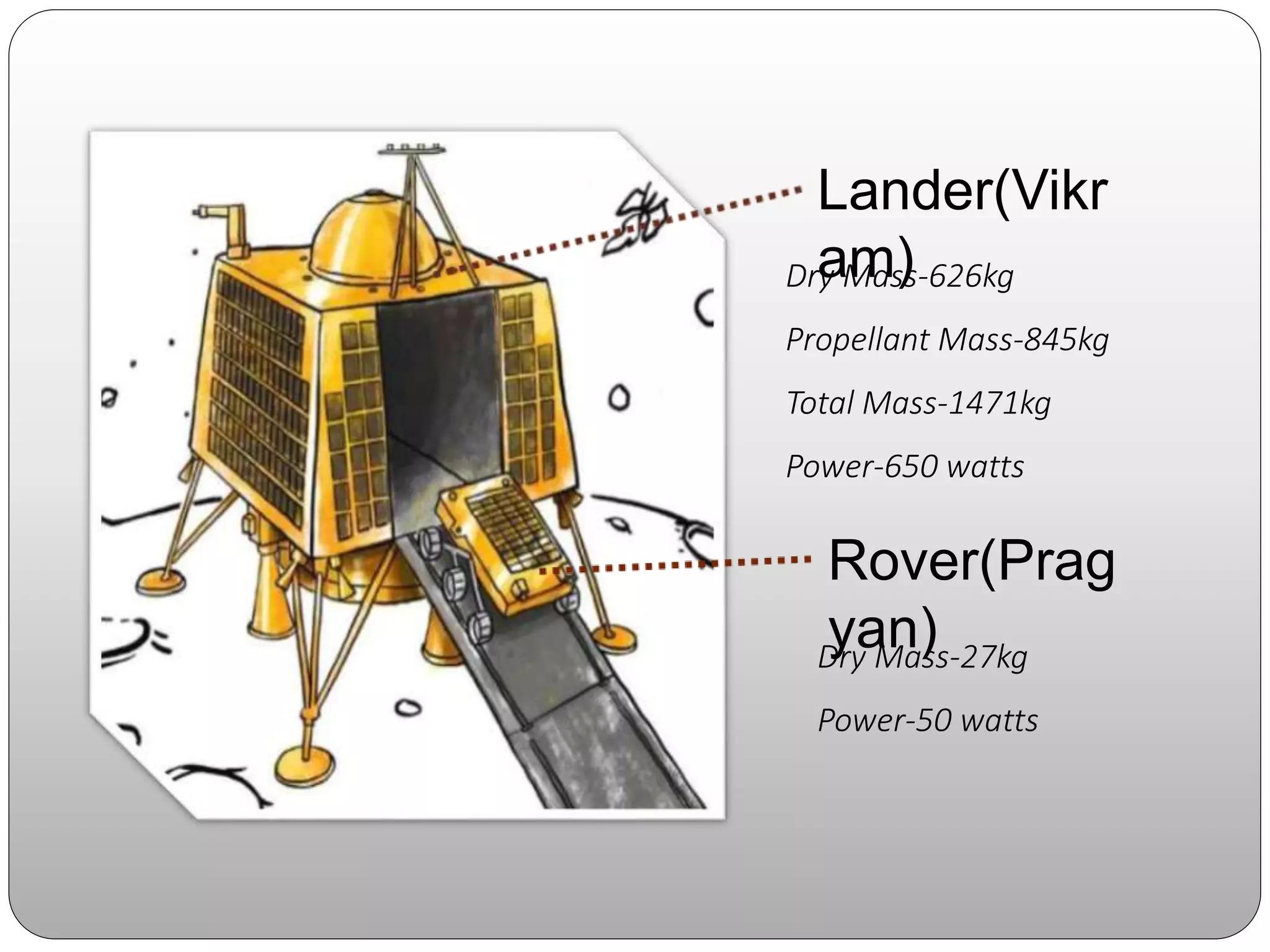 Lander(Vikr
am)Dry Mass-626kg
Propellant Mass-845kg
Total Mass-1471kg
Power-650 watts
Rover(Prag
yan)Dry Mass-27kg
Power-50 watts
 
