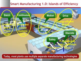 Energy Efficiency in Smart Manufacturing 2.0 | PPT