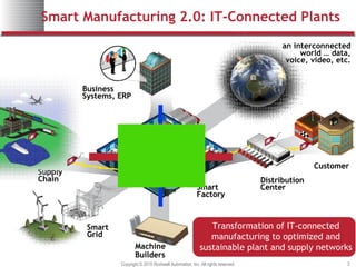 Energy Efficiency in Smart Manufacturing 2.0 | PPT