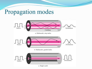 Propagation modes
 