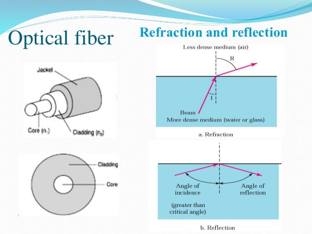 Optical fiber Refraction and reflection
 