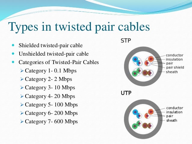 Types in twisted pair cables
 Shielded twisted-pair cable
 Unshielded twisted-pair cable
 Categories of Twisted-Pair Ca...