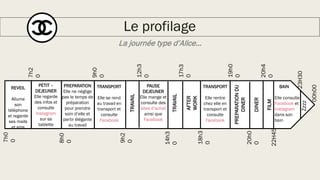 Le profilage
7h0
0
00h00
7h2
0
REVEIL
Allume
son
téléphone
et regarde
ses mails
et sms
PETIT –
DEJEUNER
Elle regarde
des infos et
consulte
Instagram
sur sa
tablette
8h0
0
9h0
0
PREPARATION
Elle ne néglige
pas le temps de
préparation
pour prendre
soin d’elle et
partir élégante
au travail 9h2
0
TRANSPORT
Elle se rend
au travail en
transport et
consulte
Facebook
TRAVAIL
12h3
0
14h3
0
PAUSE
DEJEUNER
Elle mange et
consulte des
sites d’achat
ainsi que
Facebook
TRAVAIL
17h3
0
18h3
0
AFTER
WORK
TRANSPORT
Elle rentre
chez elle en
transport et
consulte
Facebook
19h0
0PREPARATIONDU
DINER
20h0
0DINER
20h4
0FILM
22H45
23H30
BAIN
Elle consulte
Facebook et
Instagram
dans son
bain
Zzzz
La journée type d’Alice…
 