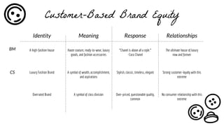 Customer-Based Brand Equity
Identity Meaning Response Relationships
A high-fashion house
Luxury Fashion Brand
Overrated Br...