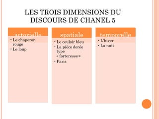 LES TROIS DIMENSIONS DU
 DISCOURS DE CHANEL 5
 