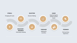 FEEDBACK
Post-purchase
Experience
STIMULI
Changing Life Cycle
DISCOVERY -
RESEARCH
Information Seeking
SELECTION
Decision Making
PURCHASE
Making the
transition
USAGE
Experiencing the
product and the
brand
 