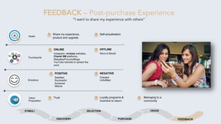 Share my experience,
product and upgrade
Self-actualisation
ONLINE
Instagram, reviews websites,
Chanel SM platforms,
Websites/Forums/Blogs,
YouTube tutorials to spread the
word
OFFLINE
Word of Mouth
POSITIVE
Satisfied
Successful
Achieved
Mature
NEGATIVE
Cheated
Unfulfilled
Trust Loyalty programs &
incentive to return
FEEDBACK – Post-purchase Experience
“I want to share my experience with others”
FEEDBACK
STIMULI
PURCHASE
USAGE
Goals
Touchpoints
Emotions
Value
Proposition
DISCOVERY
SELECTION
Belonging to a
community
 