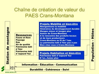 Chaîne de création de valeur du
                          PAES Crans-Montana
                                         Projets Mobilité et bien-être
                                         Réorganisons la mobilité
Station de montagne




                                         Itinéraires du développement durable




                                                                                Population - Hôtes
                                         Mangez mieux et bougez plus
                                         Autour de Crans-Montana
                      Ressources         A la rencontre des produits locaux
                      Faune et flore     et de leurs producteurs
                      Paysage            Crans-Montana au fil de l ’eau
                      Eau                Le patrimoine bâti d ’hier pas à pas
                      Air de qualité     Bien chez vous à Crans-Montana
                      Patrimoine bâti
                      d ’hier
                      Patrimoine bâti
                      d ’aujourd ’hui    Projets Habitation et bien-être
                                         Patrimoine bâti d ’aujourd ’hui
                                         N ’en…fumez plus


                           Information - Éducation - Communication

                                  Durabilité - Cohérence - Suivi
                                                11
www.serec.ch
 