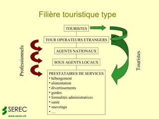 Filière touristique type
                                  TOURISTES

                         TOUR OPERATEURS ETRANGERS
      Professionnels




                             AGENTS NATIONAUX




                                                         Touristes
                            SOUS AGENTS LOCAUX

                          PRESTATAIRES DE SERVICES
                          • hébergement
                          • alimentation
                          • divertissements
                          • guides
                          • formalités administratives
                          • santé
                          • sauvetage
                          •…                12
www.serec.ch
 
