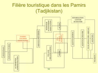 POTENTIALS


                         INFRASTRUCTURES




www.serec.ch
                AUTHORITIES,
               ADMINISTRATION




                                                  PAMIRS
                                                 TOURISM
                                               ASSOCIATION
                                          SERVICE PROVIDERS




                                                              MURGHAB
                            VILLAGE                          ECOTOURISM




               14
                         ORGANIZATIONS                       ASSOCIATION



                                                PTA
                                MSDSP          OFFICE          ACTED
                                               KHOROG
                                                                                                 (Tadjikistan)




                                           AGENTS KHOROG
                                                                          CENTER
                                                                         DUSHANBE




                                          AGENTS DUSHANBE
                                                                       INFORMATION
                                                                                     Filière touristique dans les Pamirs




                                        TOUR OPERATORS ABROAD

                                              AGENCIES
                      TOURISTS
 