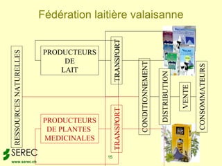 Fédération laitière valaisanne




                                           TRANSPORT
                        PRODUCTEURS
RESSOURCES NATURELLES




                             DE




                                                       CONDITIONNEMENT




                                                                                                CONSOMMATEURS
                            LAIT




                                                                         DISTRIBUTION

                                                                                        VENTE
                        PRODUCTEURS        TRANSPORT
                         DE PLANTES
                        MEDICINALES

                                      15
www.serec.ch
 