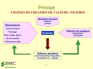 Principe
      CHAÎNES DE CREATION DE VALEURS / FILIERES

                       Acteurs locaux
                             publics
                             privés
 Ressources
 Faune et flore
    Paysage                                     Clients et usagers
                           Produits                 Population
Eau, neige, glace                                   Touristes
 Air de qualité
Patrimoine bâti




                     Valeurs ajoutées
                    environnement, bien-être,
                      économie et ... plaisir



                              7
www.serec.ch
 