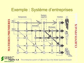 MATIERES PREMIERES   Exemple : Système d’entreprises




                                                          CLIENTS FINAUX
                                       9
www.serec.ch
 