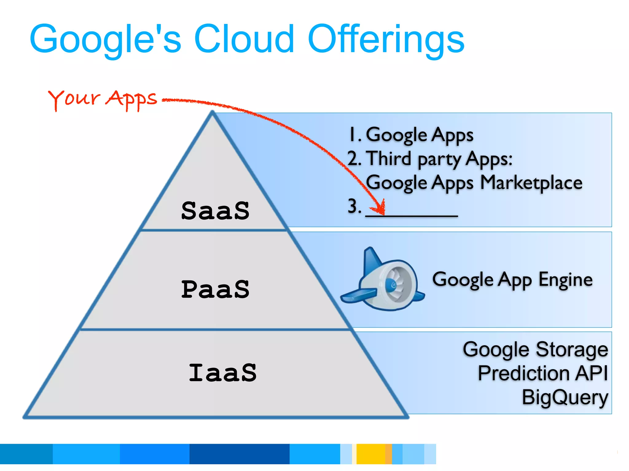 Google's Cloud Offerings
 Your Apps
                    1. Google Apps
                    2. Third party Apps:
                       Google Apps Marketplace
             SaaS   3. ________


                             Google App Engine
             PaaS
                                Google Storage
             IaaS                Prediction API
                                     BigQuery

                               Google Developer Day 2010
 