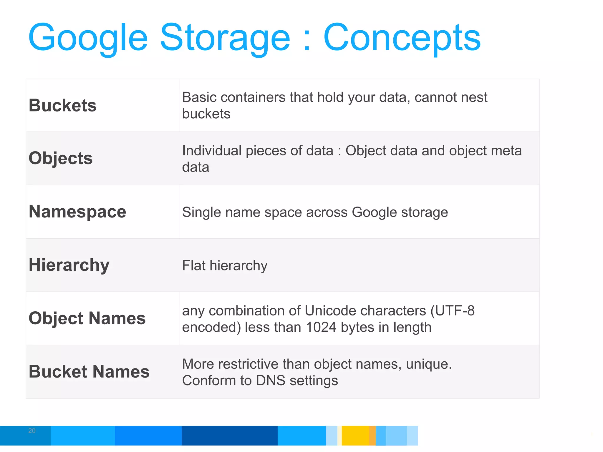 Google Storage : Concepts
               Basic containers that hold your data, cannot nest
Buckets        buckets

               Individual pieces of data : Object data and object meta
Objects        data


Namespace      Single name space across Google storage


Hierarchy      Flat hierarchy


               any combination of Unicode characters (UTF-8
Object Names   encoded) less than 1024 bytes in length

               More restrictive than object names, unique.
Bucket Names   Conform to DNS settings


20
                                                       Google Developer Day 2010
 