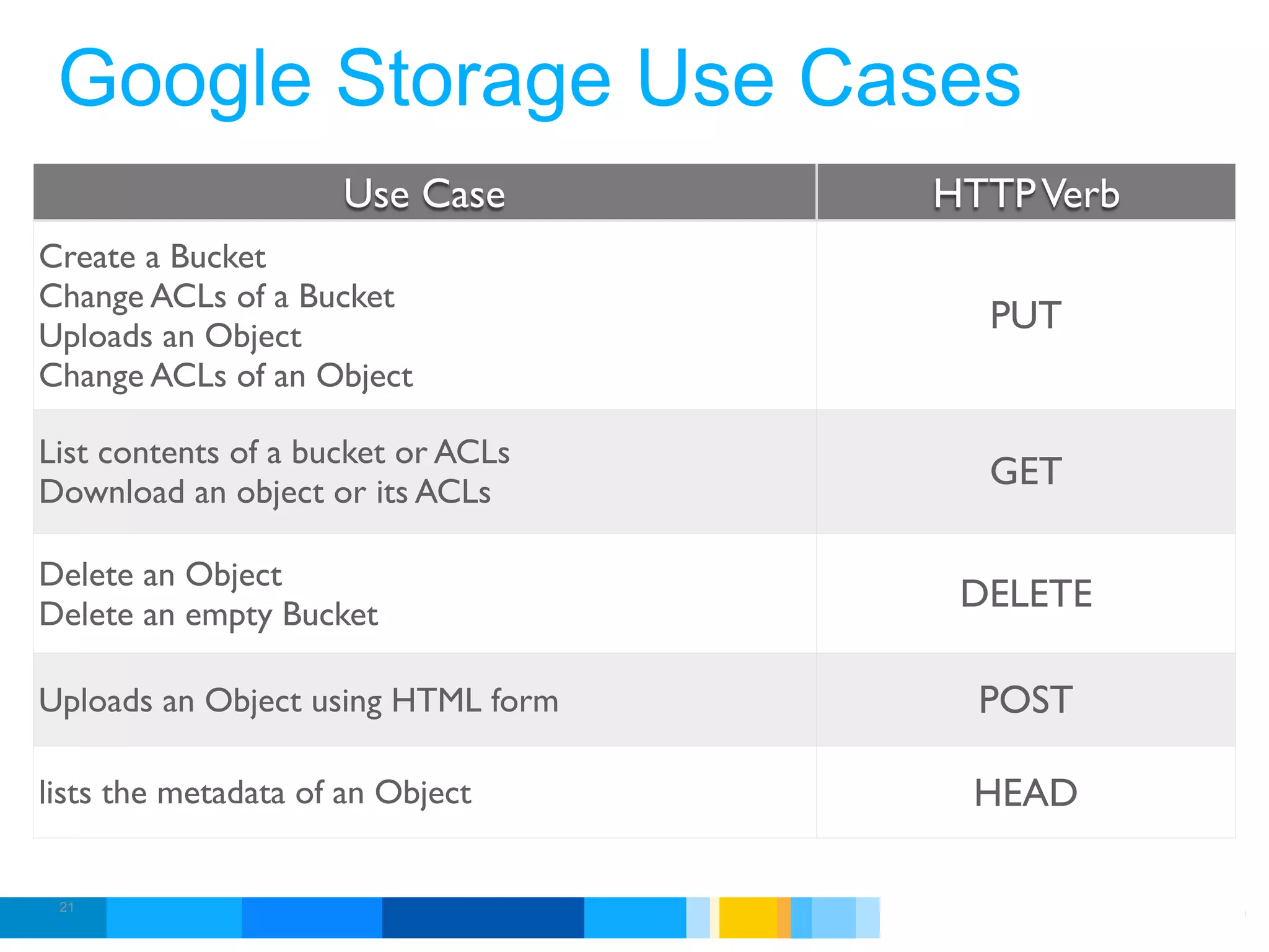 Google Storage Use Cases
                     Use Case        HTTP Verb
Create a Bucket
Change ACLs of a Bucket
Uploads an Object
                                          PUT
Change ACLs of an Object

List contents of a bucket or ACLs
Download an object or its ACLs
                                          GET

Delete an Object
Delete an empty Bucket
                                       DELETE

Uploads an Object using HTML form        POST

lists the metadata of an Object         HEAD

 21
                                    Google Developer Day 2010
 