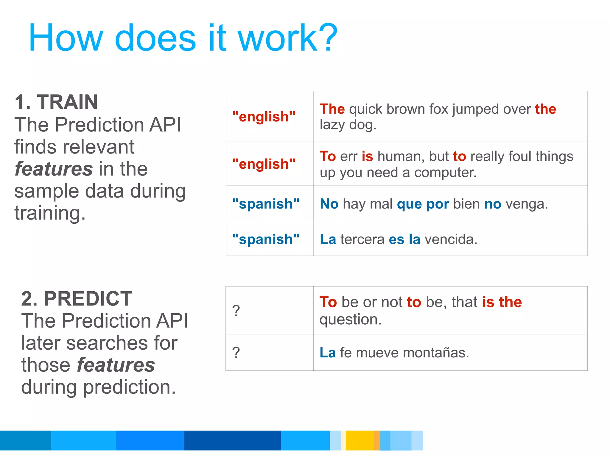 How does it work?
1. TRAIN                         The quick brown fox jumped over the
                     "english"
The Prediction API               lazy dog.
finds relevant                   To err is human, but to really foul things
features in the      "english"
                                 up you need a computer.
sample data during
                     "spanish"   No hay mal que por bien no venga.
training.
                     "spanish"   La tercera es la vencida.



2. PREDICT                       To be or not to be, that is the
                     ?
The Prediction API               question.
later searches for   ?           La fe mueve montañas.
those features
during prediction.

                                                    Google Developer Day 2010
 