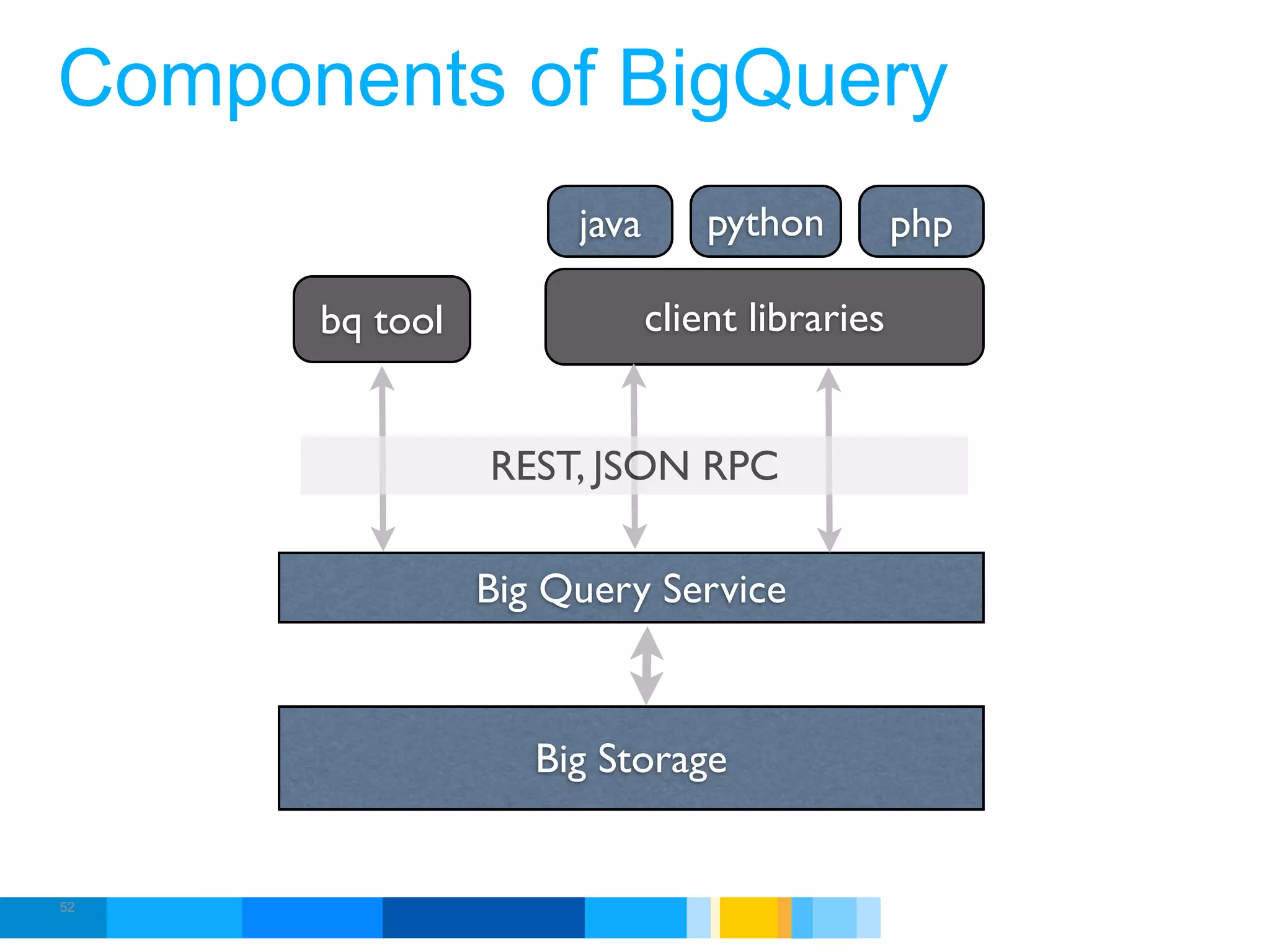 Components of BigQuery
                     java       python         php

      bq tool               client libraries


                REST, JSON RPC

                Big Query Service



                   Big Storage


52
                                               Google Developer Day 2010
 
