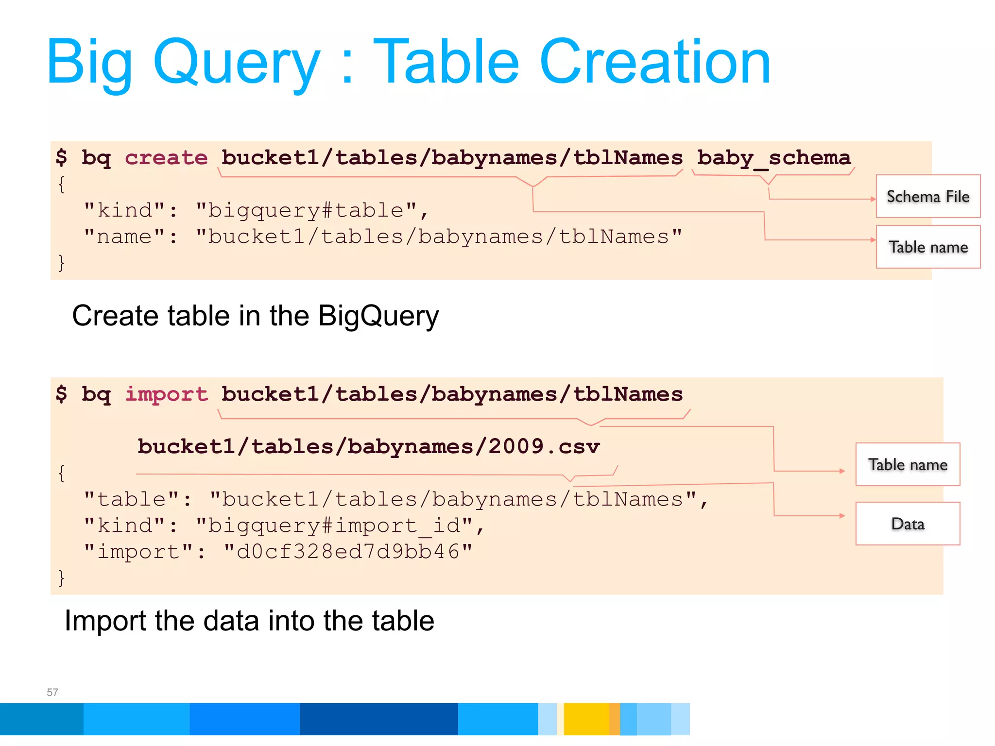 Big Query : Table Creation
 $ bq create bucket1/tables/babynames/tblNames baby_schema
 {                                                                Schema File
   "kind": "bigquery#table",
   "name": "bucket1/tables/babynames/tblNames"                    Table name
 }

     Create table in the BigQuery

 $ bq import bucket1/tables/babynames/tblNames

           bucket1/tables/babynames/2009.csv
                                                                Table name
 {
      "table": "bucket1/tables/babynames/tblNames",
      "kind": "bigquery#import_id",                               Data
      "import": "d0cf328ed7d9bb46"
 }
     Import the data into the table

57

                                                  Google Developer Day 2010
 