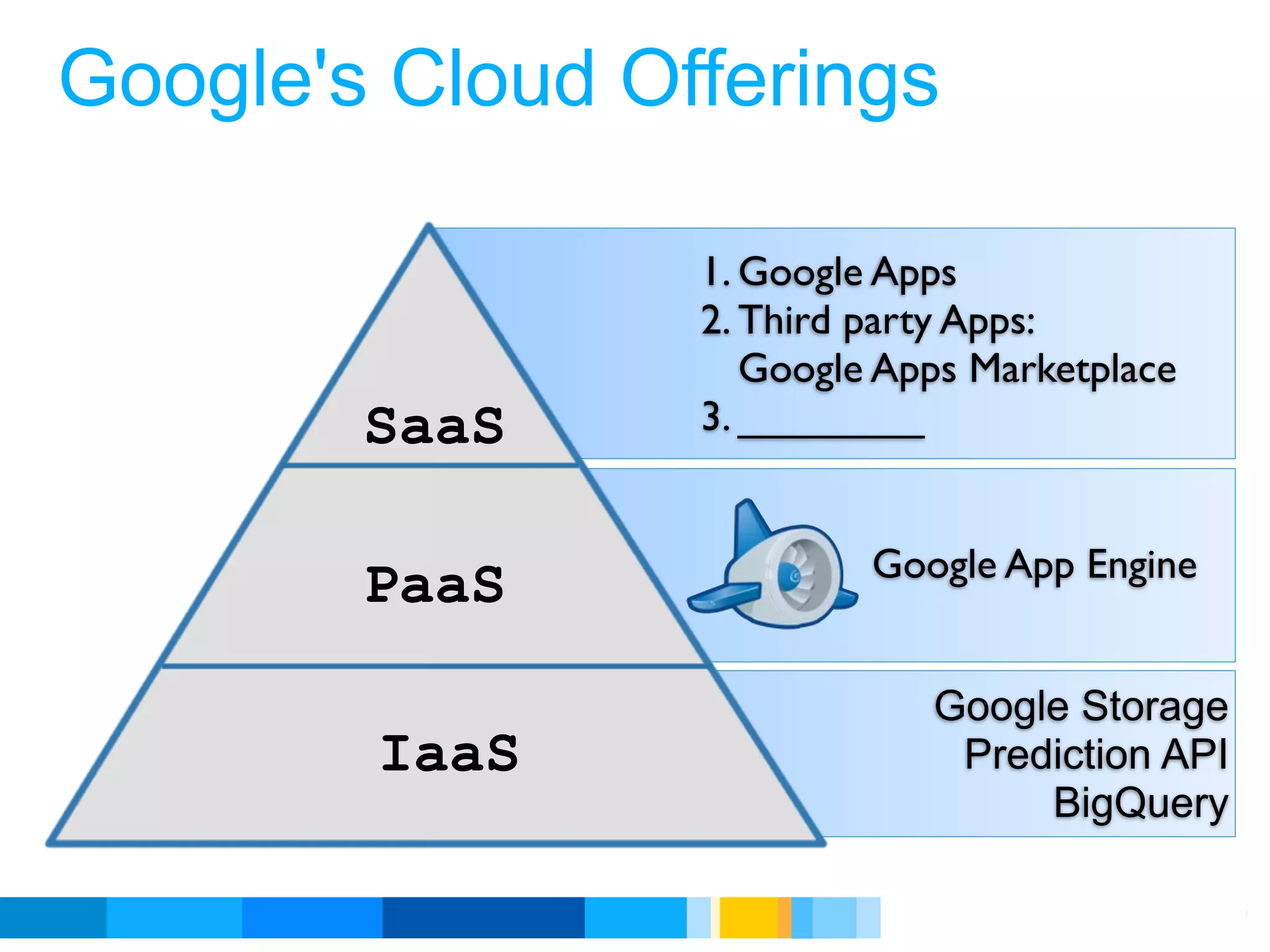 Google's Cloud Offerings

                 1. Google Apps
                 2. Third party Apps:
                    Google Apps Marketplace
        SaaS     3. ________


                          Google App Engine
        PaaS
                             Google Storage
        IaaS                  Prediction API
                                  BigQuery

                            Google Developer Day 2010
 