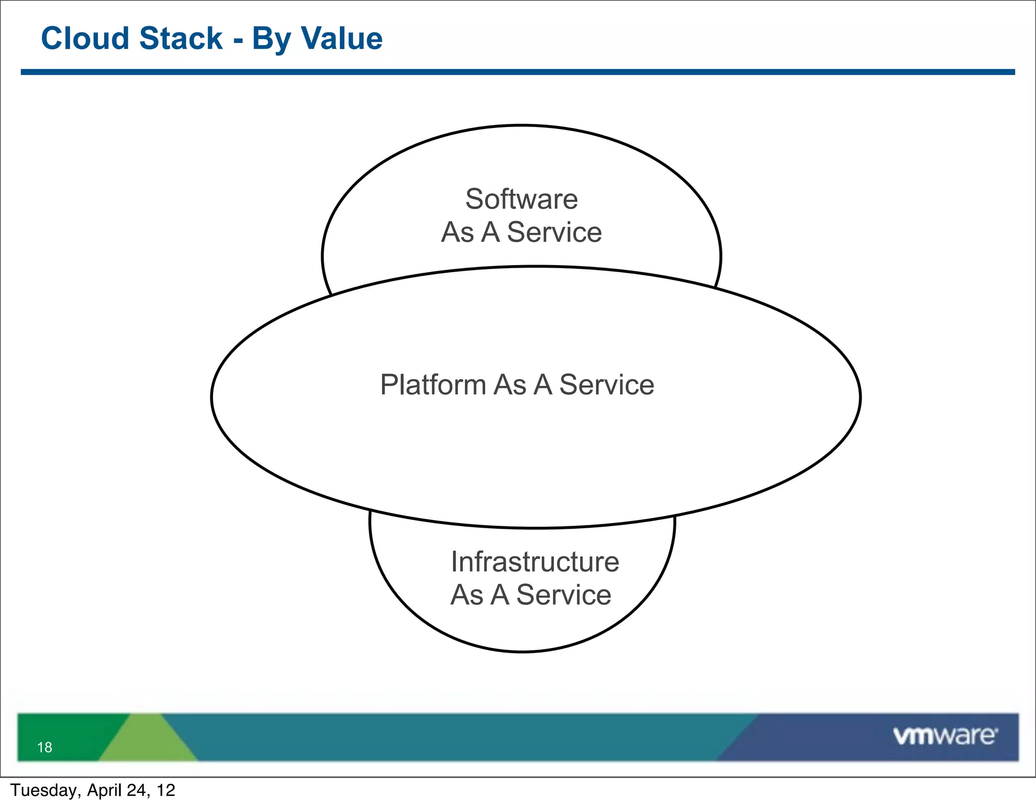 Cloud Stack - By Value




                             Software
                            As A Service




                        Platform As A Service




                             Infrastructure
                             As A Service




   18


Tuesday, April 24, 12
 