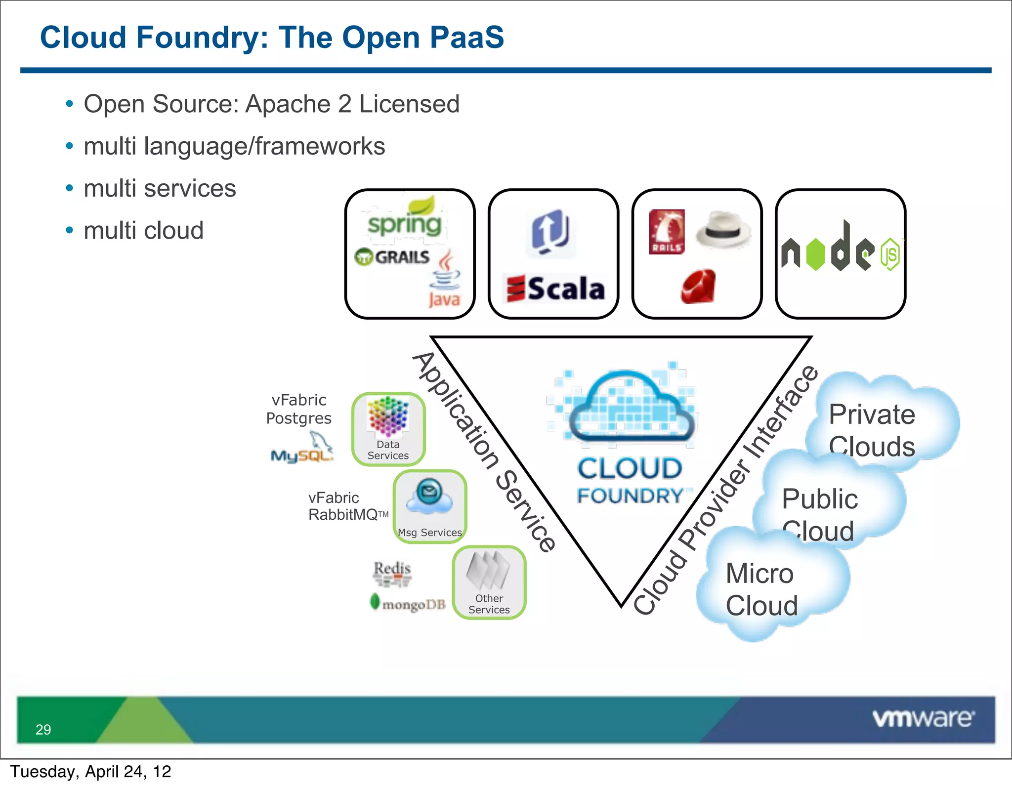 Cloud Foundry: The Open PaaS

        • Open Source: Apache 2 Licensed
        • multi language/frameworks
        • multi services
        • multi cloud




                                              Ap




                                                                                          ce
                                                  pli
                            vFabric




                                                                                         rfa
                           Postgres                                                            Private
                                                     ca




                                                                                        nte
                                        Data
                                       Services         tio                                    Clouds




                                                                                      rI
                                                            n




                                                                                     e
                                                               Se
                                                                                          Public




                                                                                 vid
                                vFabric
                                RabbitMQTM                         rvi
                                                                                          Cloud




                                                                                 ro
                                             Msg Services
                                                                       ce




                                                                             dP
                                                                                      Micro

                                                                            ou
                                                             Other
                                                                                      Cloud
                                                                            Cl
                                                            Services




   29


Tuesday, April 24, 12
 