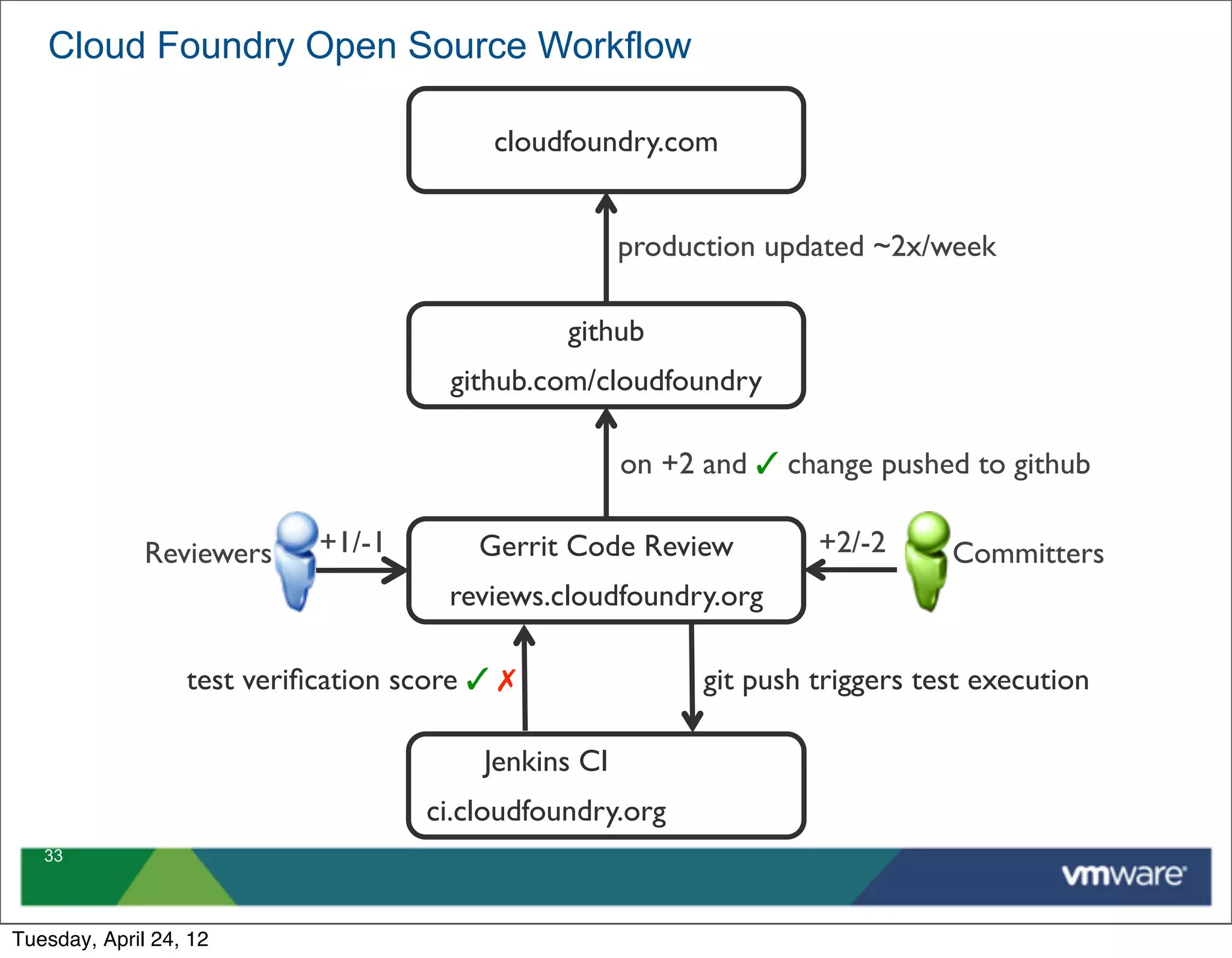 Cloud Foundry Open Source Workflow

                                          cloudfoundry.com


                                                      production updated ~2x/week

                                               github
                                      github.com/cloudfoundry

                                                      on +2 and ✓ change pushed to github

              Reviewers     +1/-1        Gerrit Code Review          +2/-2      Committers
                                      reviews.cloudfoundry.org

                  test veriﬁcation score ✓ ✗                git push triggers test execution

                                         Jenkins CI
                                    ci.cloudfoundry.org
   33



Tuesday, April 24, 12
 