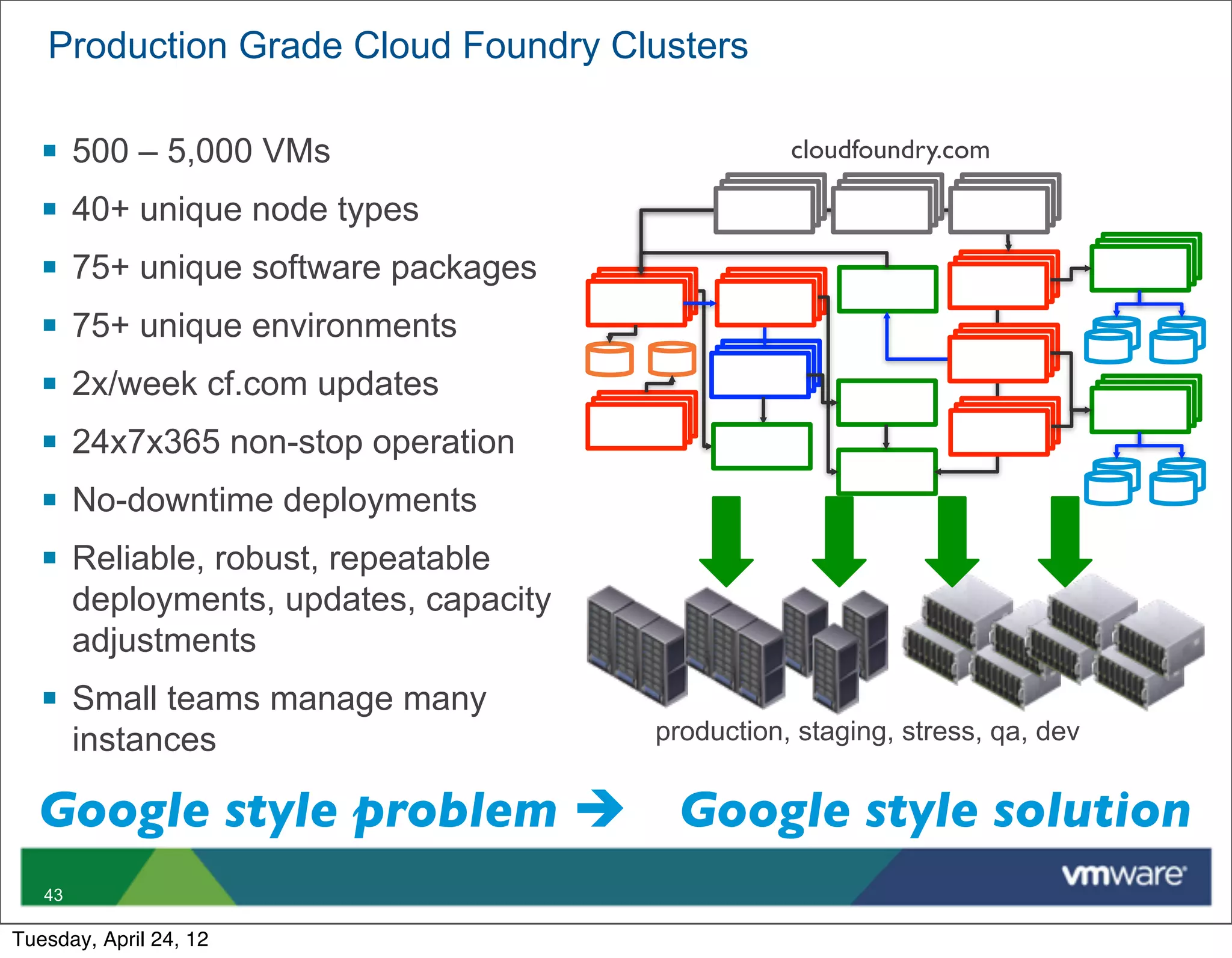 Production Grade Cloud Foundry Clusters

   §   500 – 5,000 VMs                             cloudfoundry.com

   §   40+ unique node types
   §   75+ unique software packages
   §   75+ unique environments
   §   2x/week cf.com updates
   §   24x7x365 non-stop operation
   §   No-downtime deployments
   §   Reliable, robust, repeatable
        deployments, updates, capacity
        adjustments
   § Small teams manage many
        instances                        production, staging, stress, qa, dev


  Google style problem è                  Google style solution
   43

Tuesday, April 24, 12
 