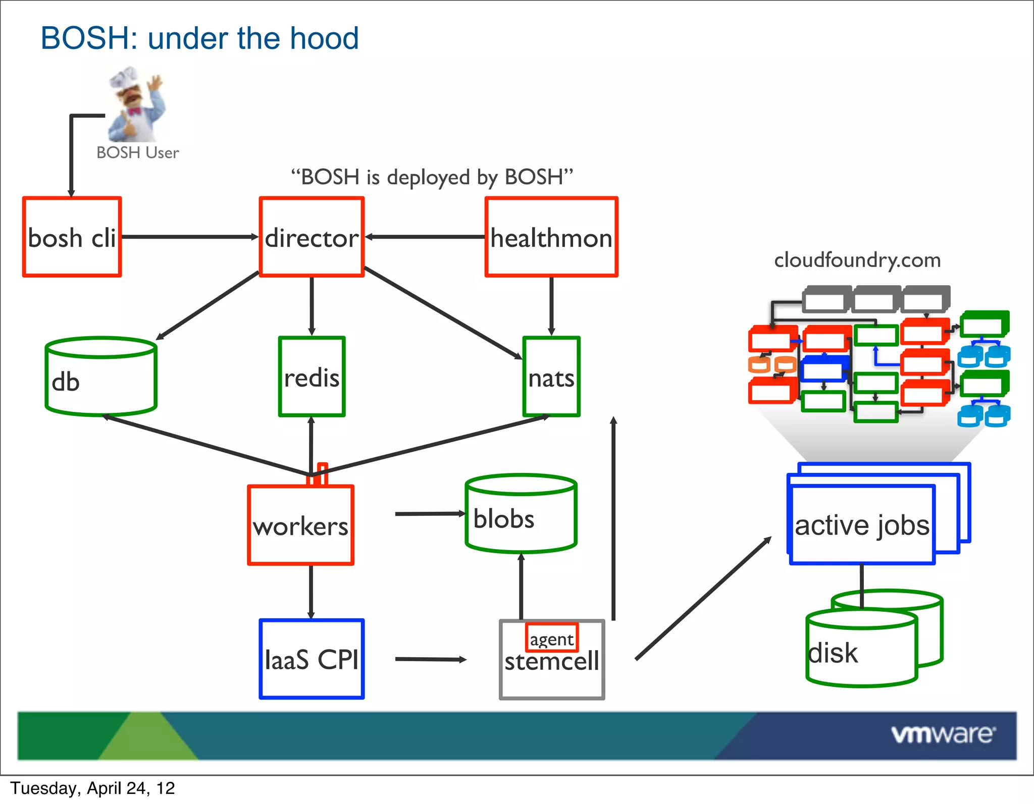 BOSH: under the hood


            BOSH User
                           “BOSH is deployed by BOSH”

     bosh cli            director            healthmon
                                                         cloudfoundry.com




       db                  redis                nats




                         workers           blobs          active jobs


                                                 agent
                         IaaS CPI             stemcell      disk

45



 Tuesday, April 24, 12
 