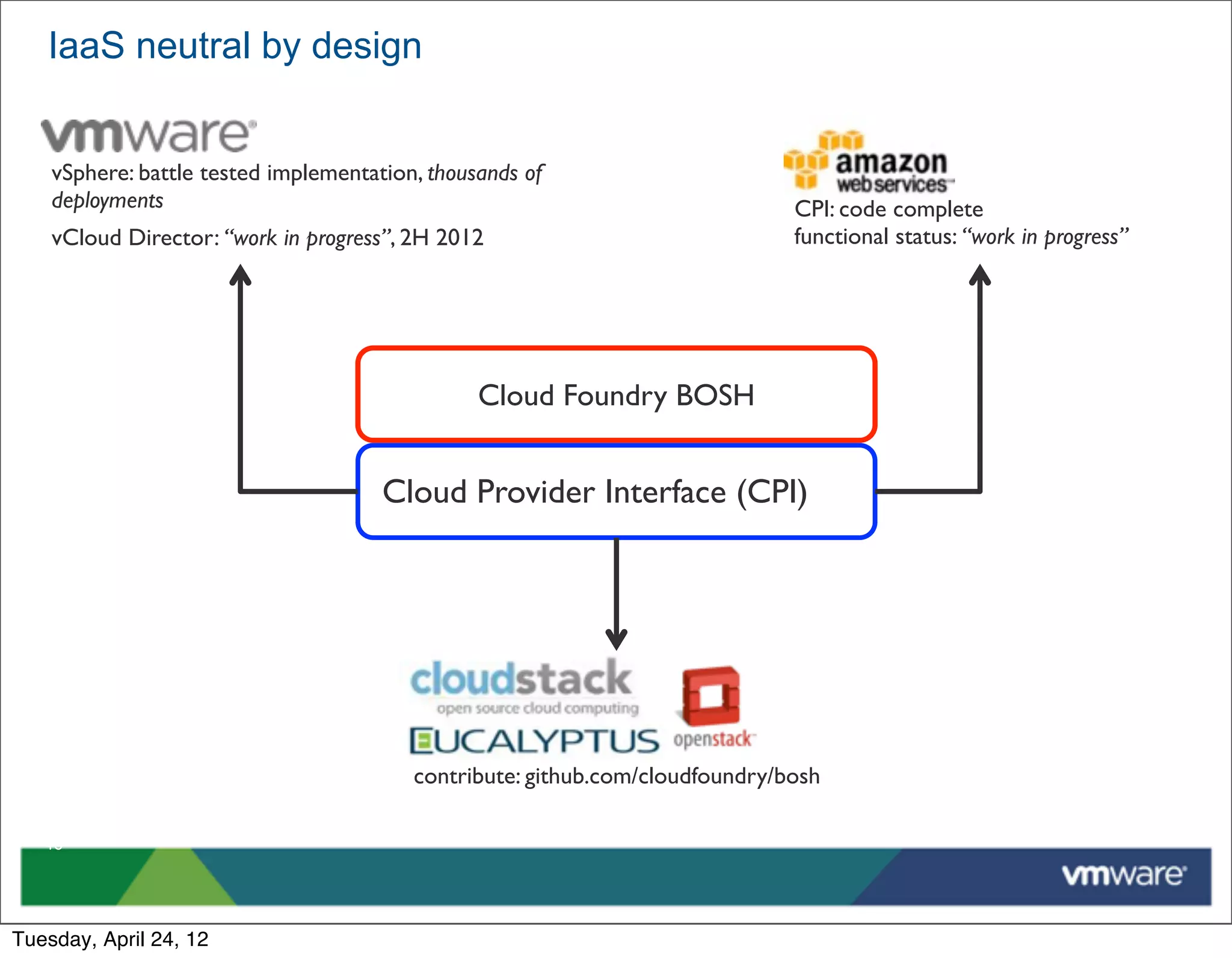 IaaS neutral by design


    vSphere: battle tested implementation, thousands of
    deployments                                                               CPI: code complete
    vCloud Director: “work in progress”, 2H 2012                              functional status: “work in progress”




                                                Cloud Foundry BOSH


                                      Cloud Provider Interface (CPI)




                                         contribute: github.com/cloudfoundry/bosh

   46




Tuesday, April 24, 12
 