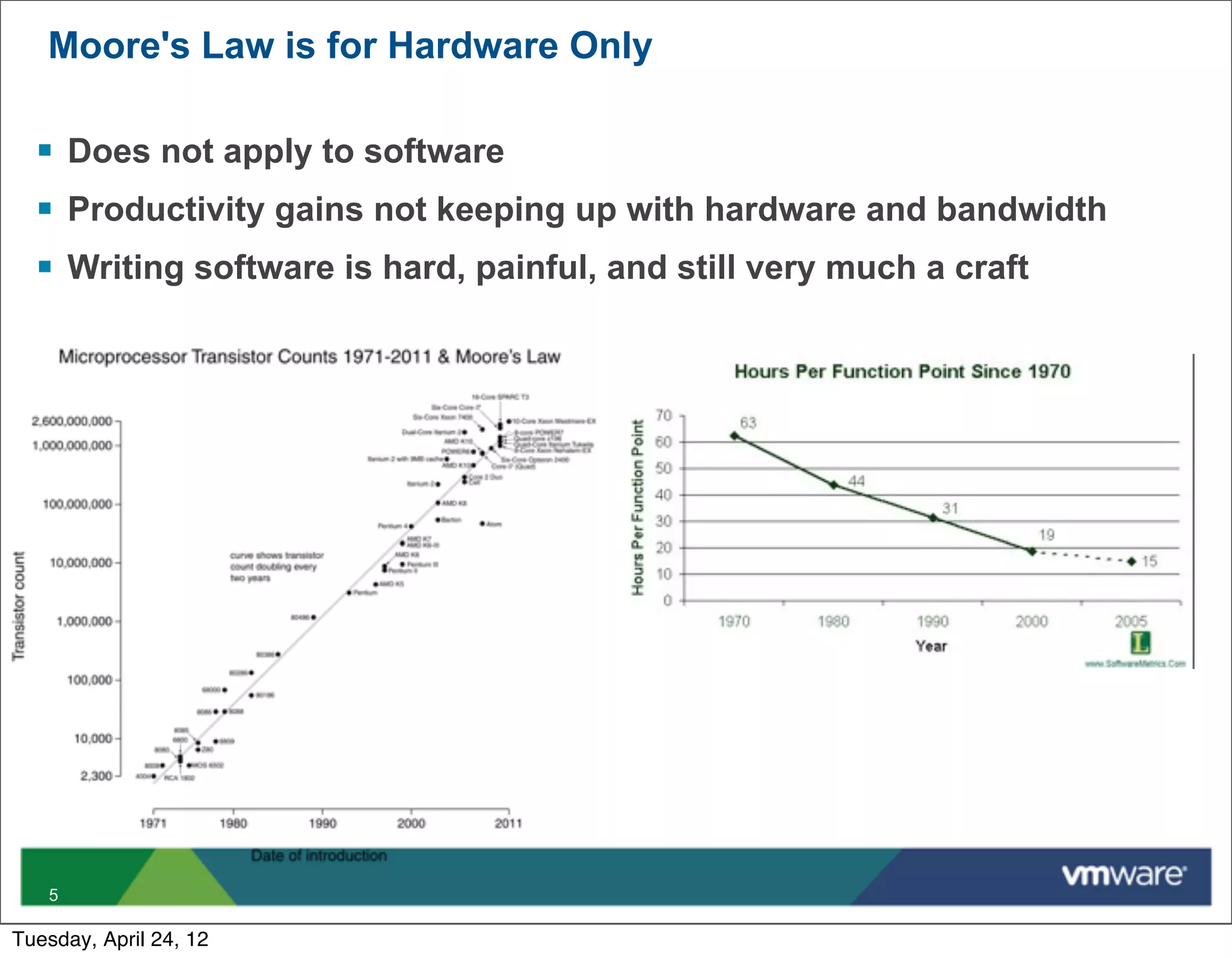 Moore's Law is for Hardware Only

  § Does not apply to software
  § Productivity gains not keeping up with hardware and bandwidth
  § Writing software is hard, painful, and still very much a craft




   5

Tuesday, April 24, 12
 