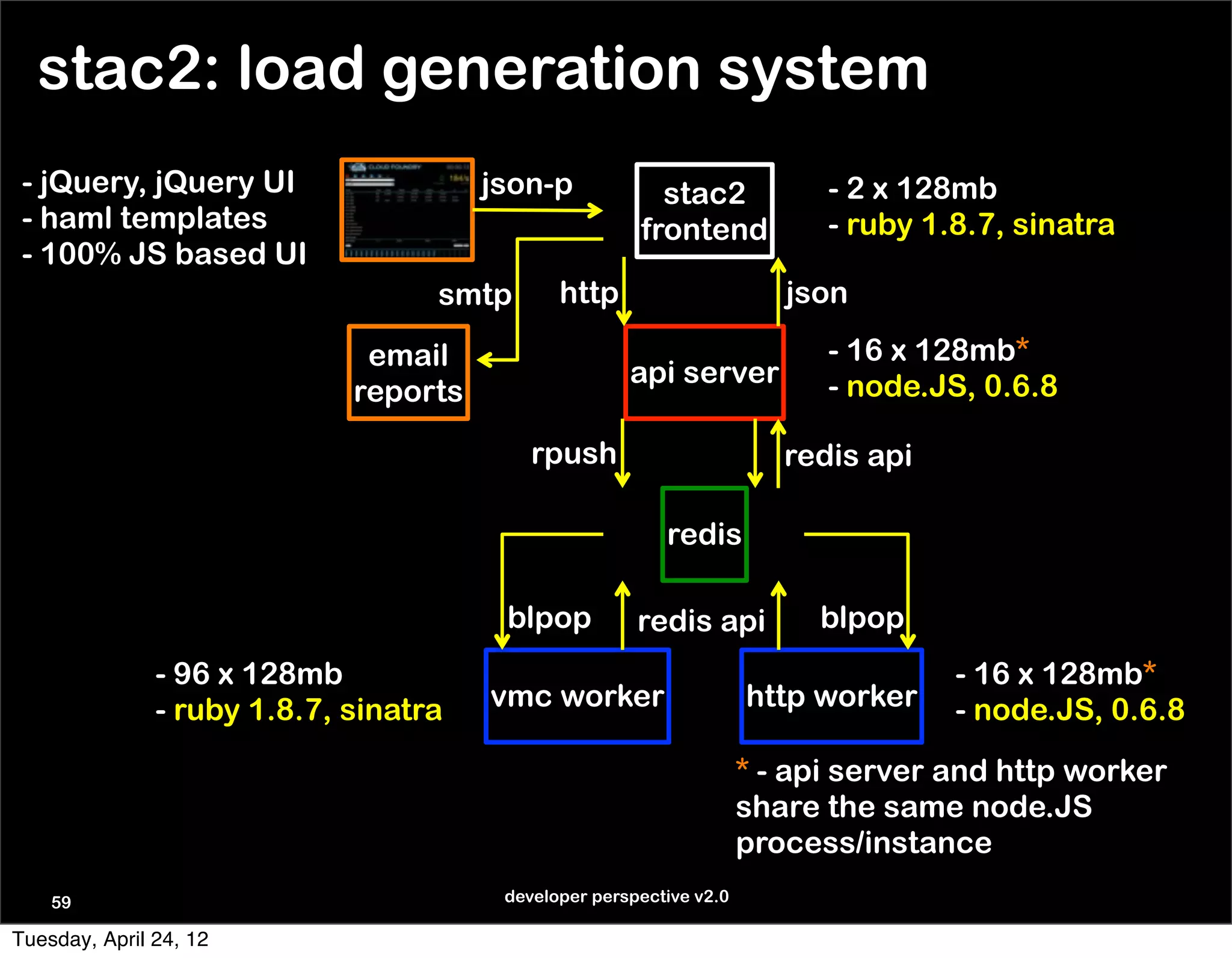 stac2: load generation system
 - jQuery, jQuery UI                   json-p            stac2             - 2 x 128mb
 - haml templates                                      frontend            - ruby 1.8.7, sinatra
 - 100% JS based UI
                                   smtp       http                      json

                              email                                        - 16 x 128mb*
                                                      api server           - node.JS, 0.6.8
                             reports

                                           rpush                        redis api

                                                          redis

                                        blpop          redis api          blpop
               - 96 x 128mb                                                         - 16 x 128mb*
               - ruby 1.8.7, sinatra   vmc worker                    http worker    - node.JS, 0.6.8
                                                                     * - api server and http worker
                                                                     share the same node.JS
                                                                     process/instance
    59                                  developer perspective v2.0

Tuesday, April 24, 12
 