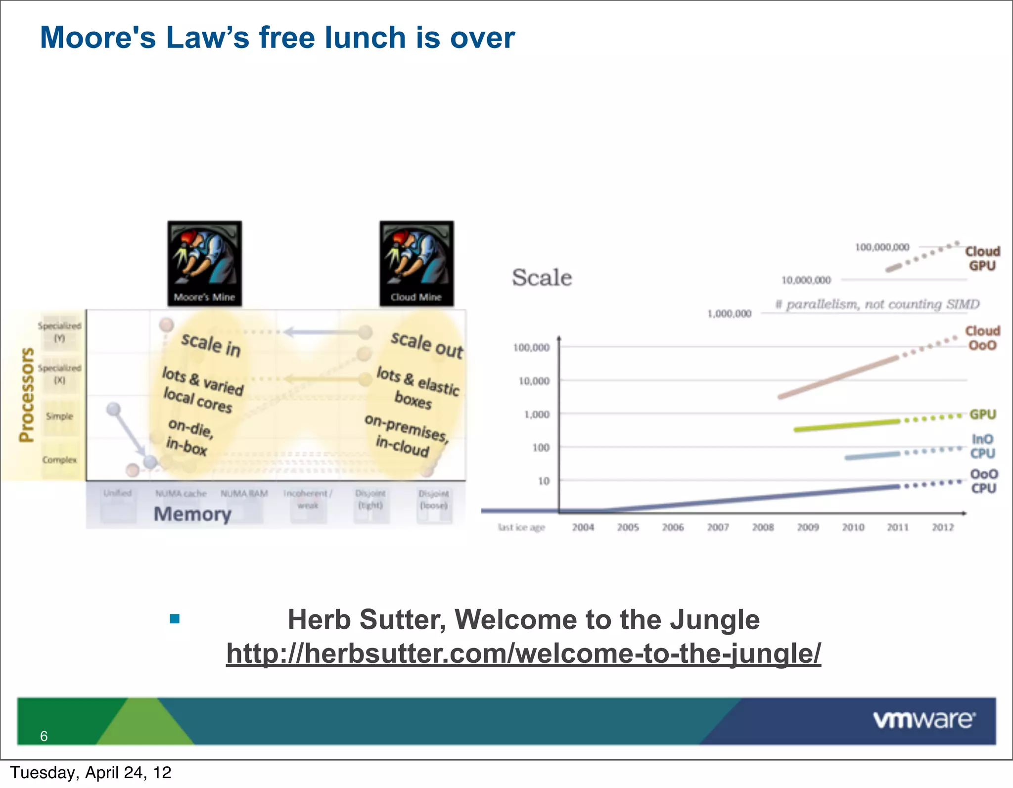 Moore's Law’s free lunch is over




                    §        Herb Sutter, Welcome to the Jungle
                         http://herbsutter.com/welcome-to-the-jungle/

   6

Tuesday, April 24, 12
 
