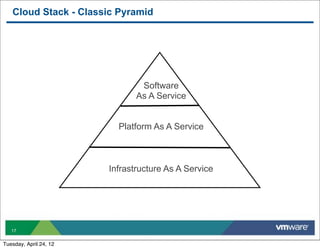 Cloud Stack - Classic Pyramid




                                Software
                               As A Service


                          Platform As A Service



                        Infrastructure As A Service




   17


Tuesday, April 24, 12
 
