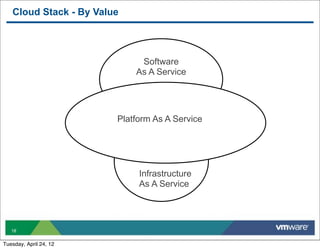 Cloud Stack - By Value




                             Software
                            As A Service




                        Platform As A Service




                             Infrastructure
                             As A Service




   18


Tuesday, April 24, 12
 