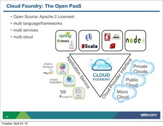 Cloud Foundry: The Open PaaS

        • Open Source: Apache 2 Licensed
        • multi language/frameworks
        • multi services
        • multi cloud




                                              Ap




                                                                                          ce
                                                  pli
                            vFabric




                                                                                         rfa
                           Postgres                                                            Private
                                                     ca




                                                                                        nte
                                        Data
                                       Services         tio                                    Clouds




                                                                                      rI
                                                            n




                                                                                     e
                                                               Se
                                                                                          Public




                                                                                 vid
                                vFabric
                                RabbitMQTM                         rvi
                                                                                          Cloud




                                                                                 ro
                                             Msg Services
                                                                       ce




                                                                             dP
                                                                                      Micro

                                                                            ou
                                                             Other
                                                                                      Cloud
                                                                            Cl
                                                            Services




   29


Tuesday, April 24, 12
 