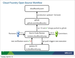 Cloud Foundry Open Source Workflow

                                          cloudfoundry.com


                                                      production updated ~2x/week

                                               github
                                      github.com/cloudfoundry

                                                      on +2 and ✓ change pushed to github

              Reviewers     +1/-1        Gerrit Code Review          +2/-2      Committers
                                      reviews.cloudfoundry.org

                  test veriﬁcation score ✓ ✗                git push triggers test execution

                                         Jenkins CI
                                    ci.cloudfoundry.org
   33



Tuesday, April 24, 12
 