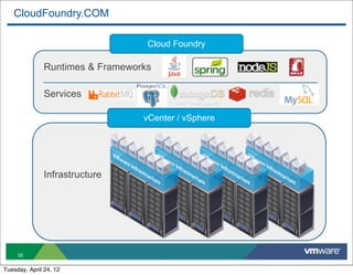 CloudFoundry.COM

                                   Cloud Foundry

               Runtimes & Frameworks

               Services

                                  vCenter / vSphere




               Infrastructure




     35

Tuesday, April 24, 12
 