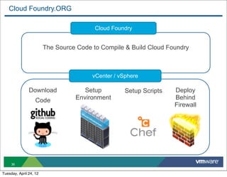 Cloud Foundry.ORG

                                         Cloud Foundry


                        The Source Code to Compile & Build Cloud Foundry



                                        vCenter / vSphere

               Download              Setup          Setup Scripts   Deploy
                   Code           Environment                       Behind
                                                                    Firewall




     36

Tuesday, April 24, 12
 
