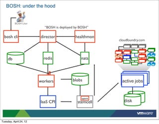 BOSH: under the hood


            BOSH User
                           “BOSH is deployed by BOSH”

     bosh cli            director            healthmon
                                                         cloudfoundry.com




       db                  redis                nats




                         workers           blobs          active jobs


                                                 agent
                         IaaS CPI             stemcell      disk

45



 Tuesday, April 24, 12
 