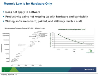 Moore's Law is for Hardware Only

  § Does not apply to software
  § Productivity gains not keeping up with hardware and bandwidth
  § Writing software is hard, painful, and still very much a craft




   5

Tuesday, April 24, 12
 