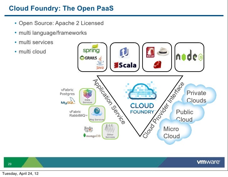Cloud Foundry The Open Paas