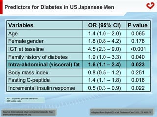 Predictors for Diabetes in US Japanese Men Adapted from Boyko EJ et al. Diabetes Care 2000; 23: 465-71 IGT: impaired glucose tolerance OR: odds ratio Variables OR (95% CI) P value Age 1.4 (1.0 – 2.0) 0.065 Female gender 1.8 (0.8 – 4.2) 0.176 IGT at baseline 4.5 (2.3 – 9.0) <0.001 Family history of diabetes 1.9 (1.0 – 3.3) 0.040 Intra-abdominal (visceral) fat 1.6 (1.1 – 2.4) 0.023 Body mass index 0.8 (0.5 – 1.2) 0.251 Fasting C-peptide 1.4 (1.1 – 1.8) 0.016 Incremental insulin response 0.5 (0.3 – 0.9) 0.022 