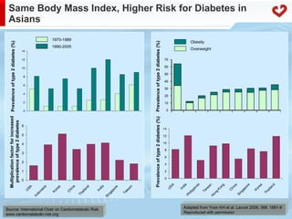 Same Body Mass Index, Higher Risk for Diabetes in Asians  Adapted from Yoon KH et al. Lancet 2006; 368: 1681-8 Reproduced with permission Prevalence of type 2 diabetes (%) Multiplication factor for increased  prevalence of type 2 diabetes 1970-1989 1990-2005 Obesity Overweight Prevalence of type 2 diabetes (%) Prevalence of type 2 diabetes (%) 