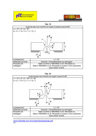 apoio:
Tab. 15
Junta de topo com chanfro em duplo U próprio para CLAD
α = 12º ± 2º / β = 35º
a=3±1/b=3±1/r=5±1

e (espessura)
Obtenção da junta
Processo de
Soldagem

≥ 1 1/2”
Oxicorte + Esmerilhamento ou Usinagem
Selar e encher c/ MIG/MAG ou El. Revestido ou
Selar c/ MIG/MAG ou El. Revestido e encher c/ Arco submerso
Após soldar revestir

Tab. 16
Junta de topo com chanfro em duplo U para CLAD
α = 12º ± 2º / β = 35º / θ = 30º
a=3±1/b=3±1/r=5±1

e (espessura)
Obtenção da junta
Processo de
Soldagem

≥ 1 1/2”
Oxicorte + Esmerilhamento ou Usinagem
Selar e encher c/ MIG/MAG ou El. Revestido ou
Selar c/ MIG/MAG ou El. Revestido e encher c/ Arco submerso
Após soldar revestir

www.infosolda.com.br/nucleo/downloads/ep.pdf
10

 