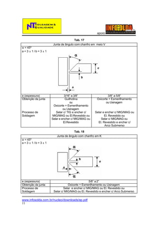 apoio:
Tab. 17
α = 45º
a=3±1/b=3±1

e (espessura)
Obtenção da junta

Processo de
Soldagem

Junta de ângulo com chanfro em meio V

3/16” a 3/8”
Guilhotina
ou
Oxicorte + Esmerilhamento
ou Usinagem
Selar c/ TIG e encher c/
MIG/MAG ou El.Revestido ou
Selar e encher c/ MIG/MAG ou
El.Revestido

3/8” a 5/8”
Oxicorte + Esmerilhamento
ou Usinagem
Selar e encher c/ MIG/MAG ou
El. Revestido ou
Selar c/ MIG/MAG ou
El. Revestido e encher c/
Arco Submerso

Tab. 18
Junta de ângulo com chanfro em K
α = 45º
a=3±1/b=3±1

e (espessura)
Obtenção da junta
Processo de
Soldagem

5/8” a 2”
Oxicorte + Esmerilhamento ou Usinagem
Selar e encher c/ MIG/MAG ou El. Revestido ou
Selar c/ MIG/MAG ou El. Revestido e encher c/ Arco Submerso

www.infosolda.com.br/nucleo/downloads/ep.pdf
11

 